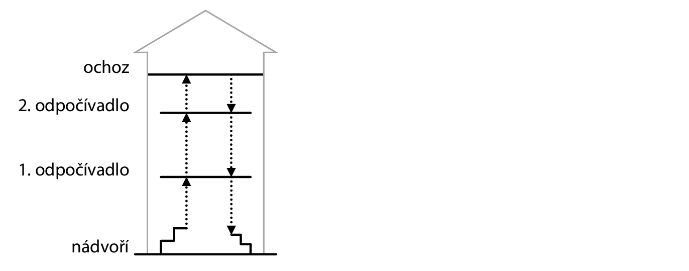 Schéma věže se schodišti – nádvoří, 1. odpočívadlo, 2. odpočívadlo, ochoz