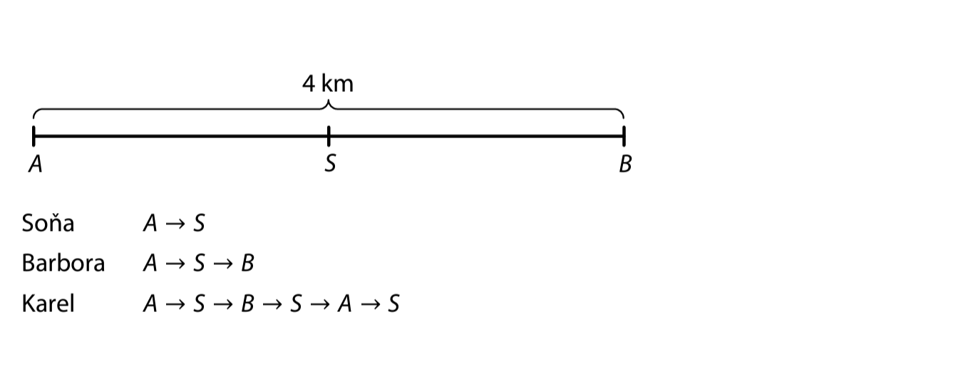 Přímá trasa A–S–B, délka 4 km, trasy Soni (A→S), Barbory (A→S→B) a Karla (A→S→B→S→A→S)