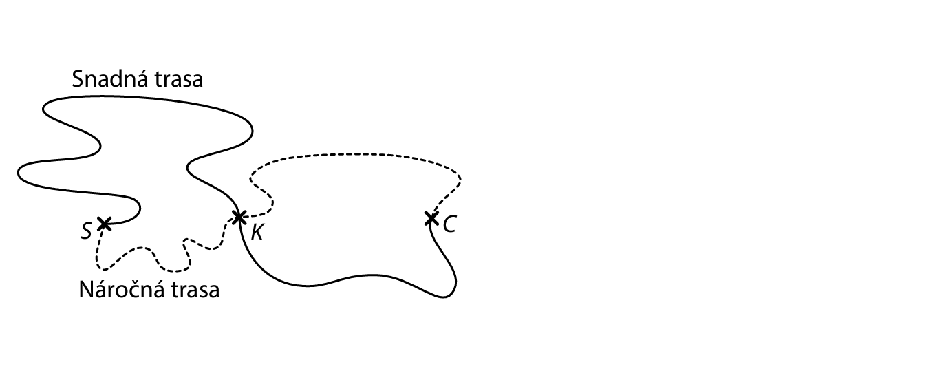 Snadná a náročná cyklistická trasa od startu S přes místo K do cíle C