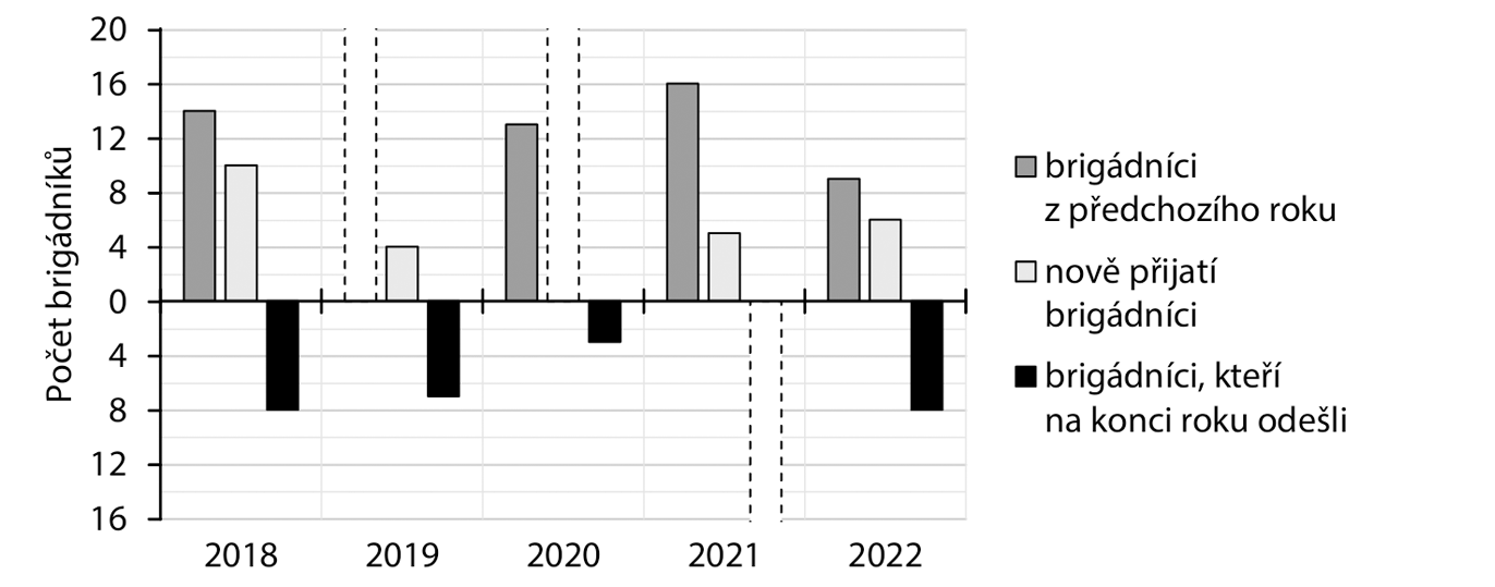 Sloupcový graf – počty brigádníků v parku 2018–2022