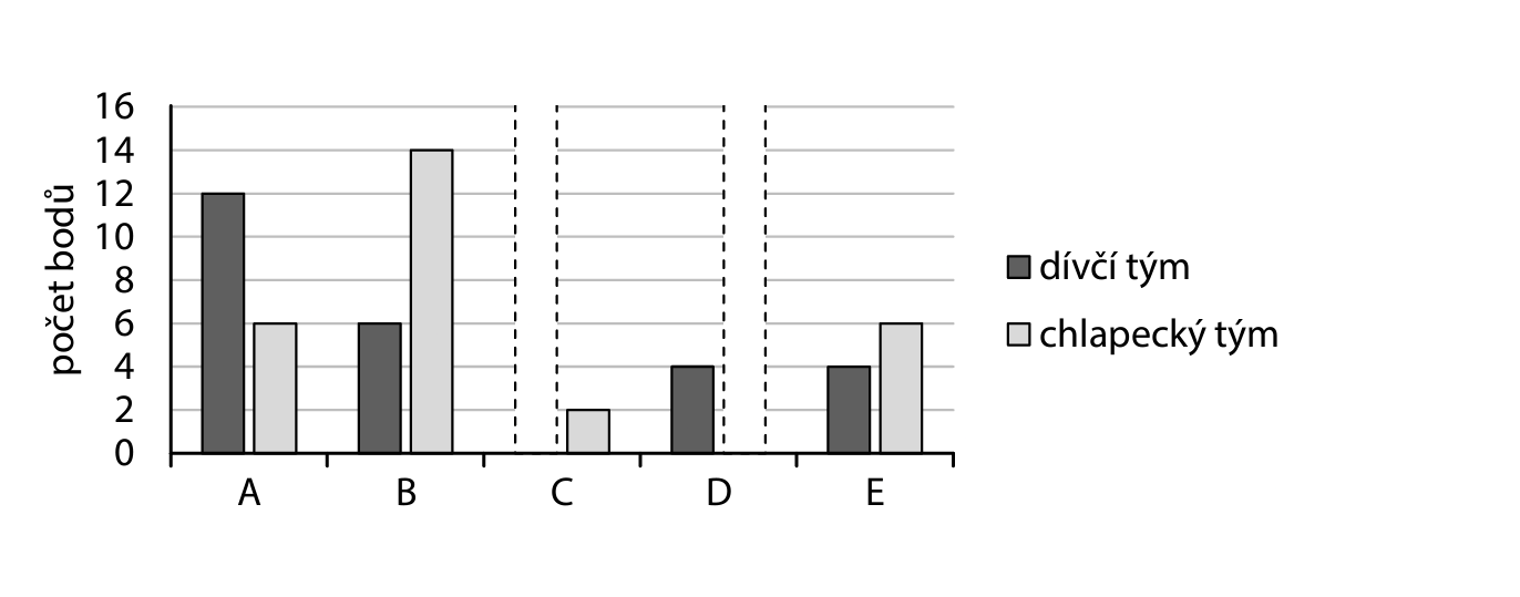 Sloupcový graf – výsledky dívčích a chlapeckých týmů škol A–E