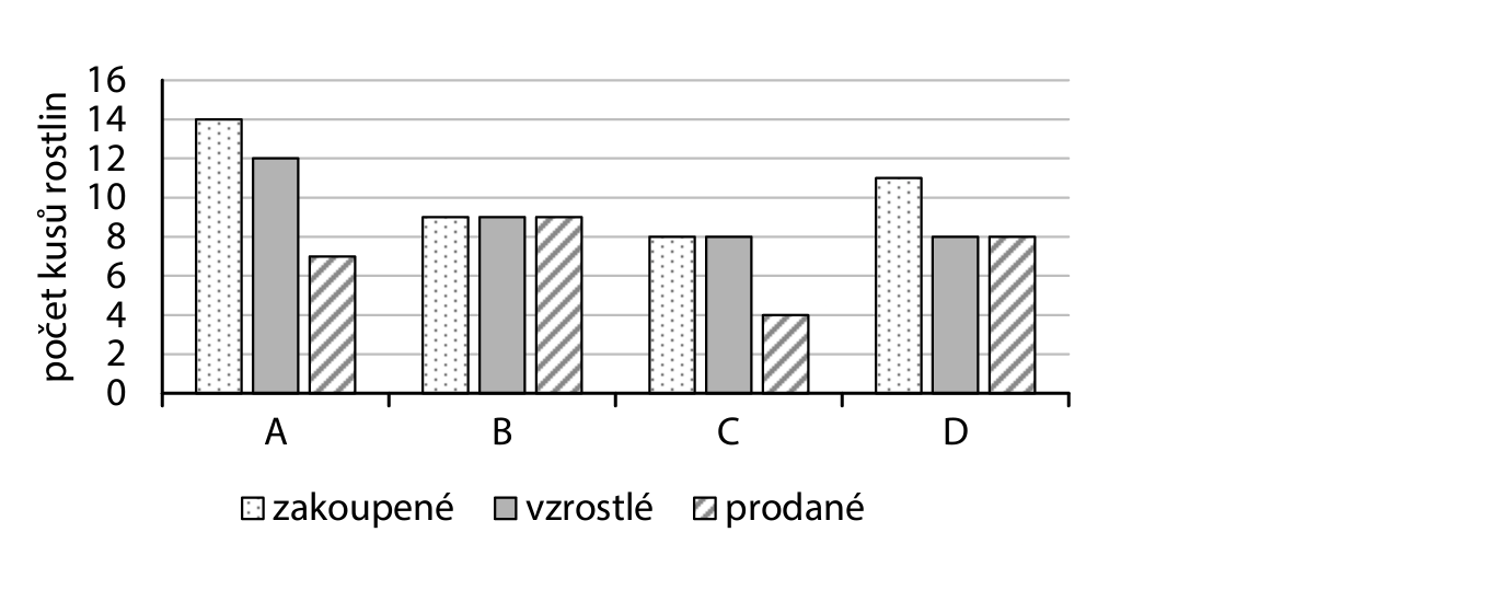 Sloupcový graf – počty zakoupených, vzrostlých a prodaných kusů rostlin druhů A, B, C, D