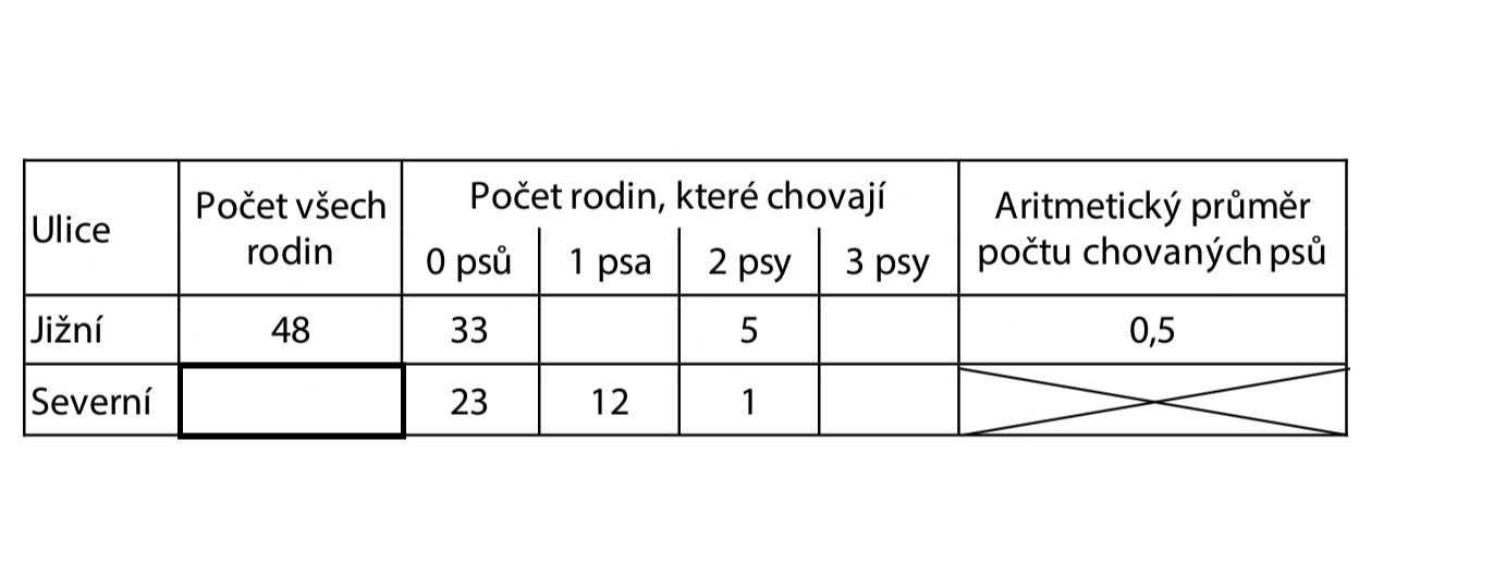 Tabulka – šetření o počtu chovaných psů v Jižní a Severní ulici