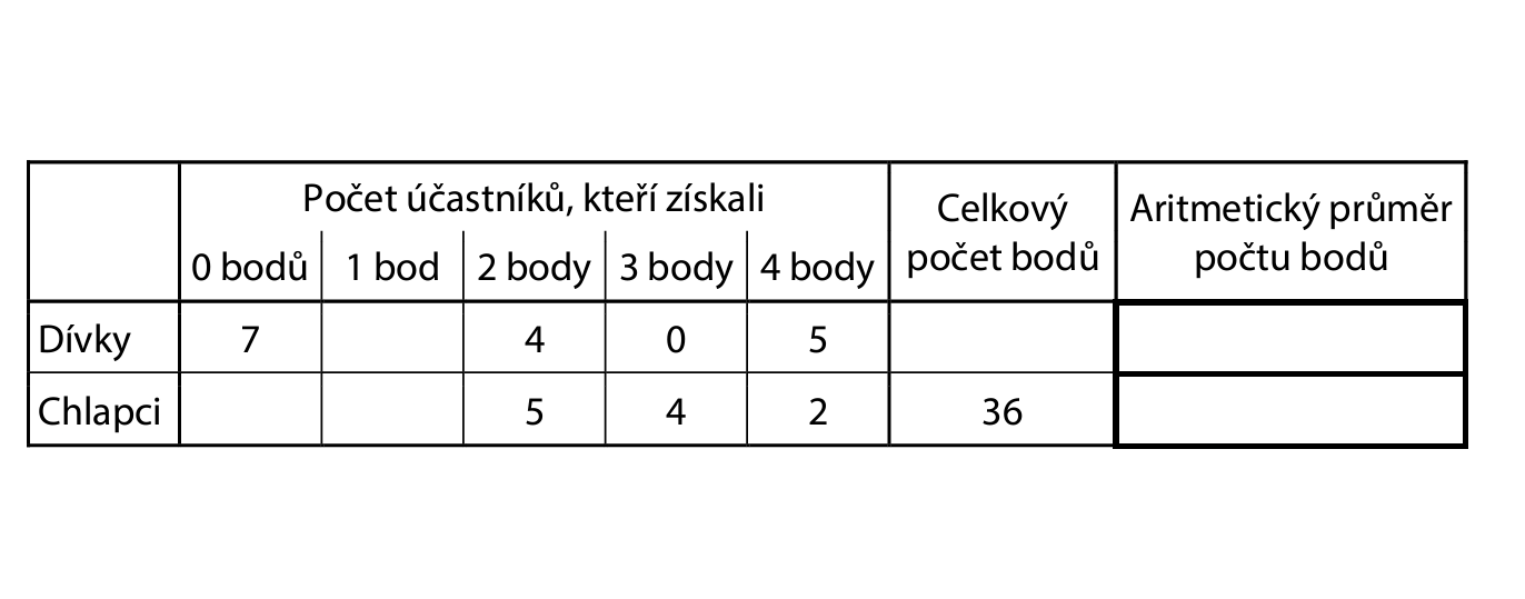 Tabulka výsledků soutěže – Dívky: 0 bodů = 7, 1 bod = ?, 2 body = 4, 3 body = 0, 4 body = 5; Chlapci: 0 bodů = ?, 1 bod = ?, 2 body = 5, 3 body = 4, 4 body = 2, celkový počet bodů = 36