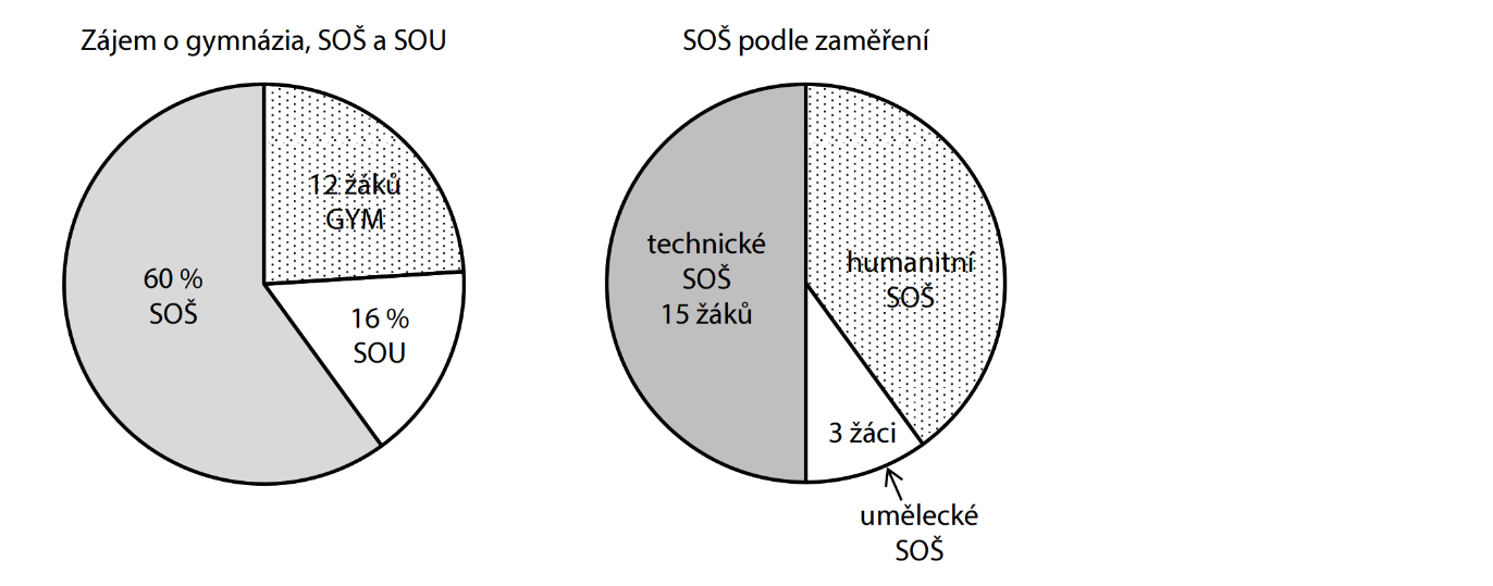 Koláčové grafy – zájem o gymnázia, SOŠ a SOU; SOŠ podle zaměření