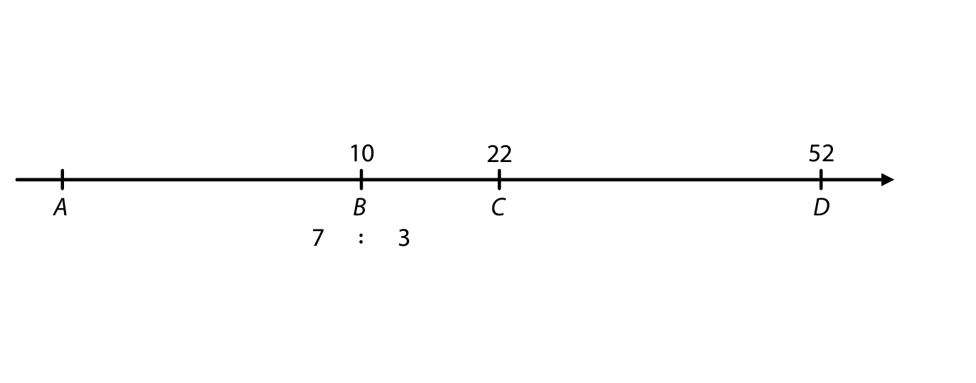 Číselná osa s body A, B = 10, C = 22, D = 52, poměr 7 : 3 vyznačen pod úsečkou AC