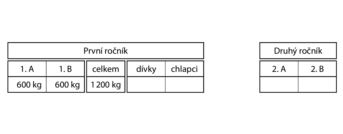 Tabulky – První ročník: 1. A = 600 kg, 1. B = 600 kg, celkem = 1200 kg, dívky a chlapci prázdné; Druhý ročník: 2. A a 2. B prázdné