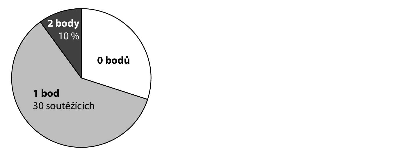 Koláčový graf – rozdělení soutěžících podle výsledků: 0 bodů, 1 bod (30 soutěžících), 2 body (10 %)