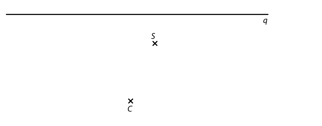 Body C, S a přímka q v rovině