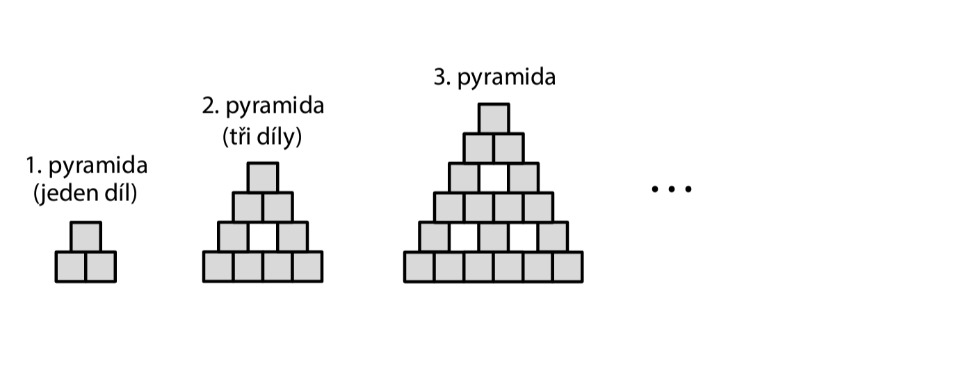 Pyramidy z dílů stavebnice – 1. pyramida (1 díl), 2. pyramida (3 díly), 3. pyramida …