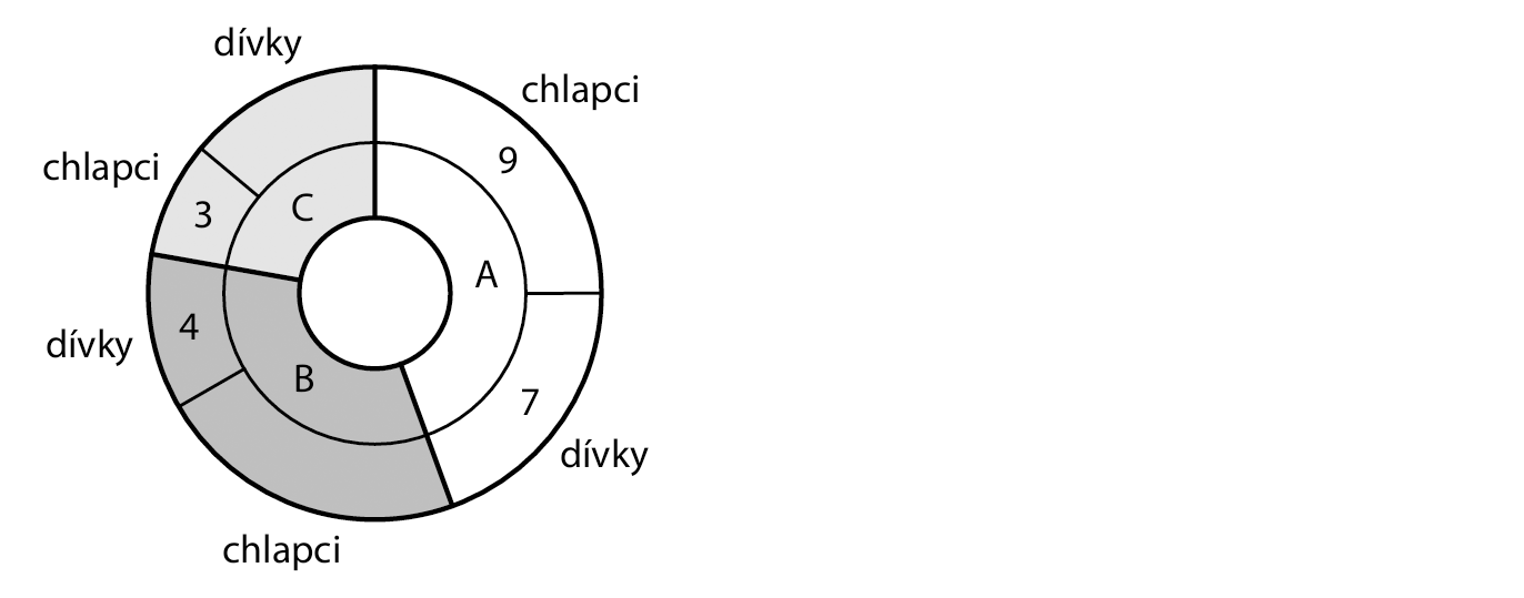 Kruhový graf – počty chlapců a dívek v oddílech A, B, C