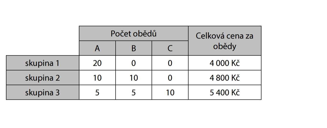Tabulka obědových menu a cen