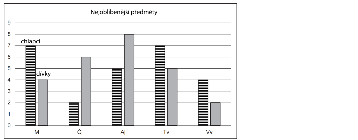 Graf nejoblíbenějších předmětů
