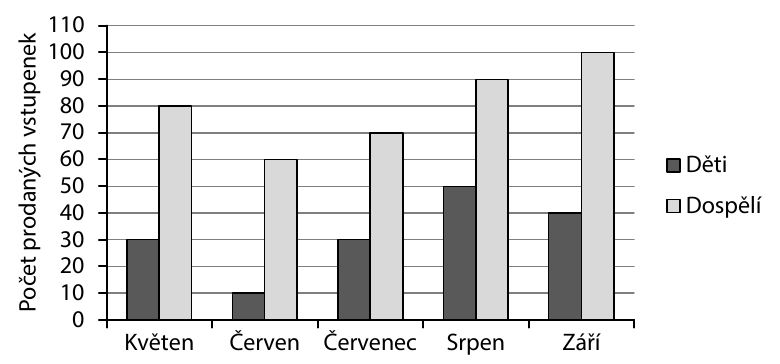 Sloupcový graf – počet prodaných vstupenek dětem a dospělým, květen–září