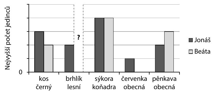 Sloupcový graf – počty jedinců ptáků pozorovaných Jonášem a Beátou
